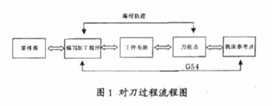 数控加工中心常用对刀方法及其应用（图文教程）,数控加工中心常用对刀方法及其应用,数控,常用,第1张