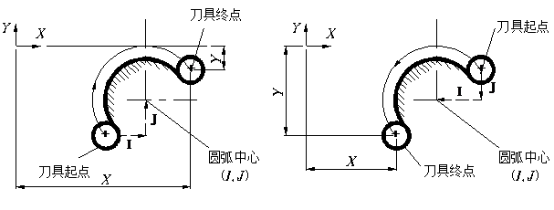 数控圆弧插补指令的程序段格式及编程说明图解（图文教程） ...,数控圆弧插补指令的程序段格式及编程说明图解,圆弧,数控,第4张