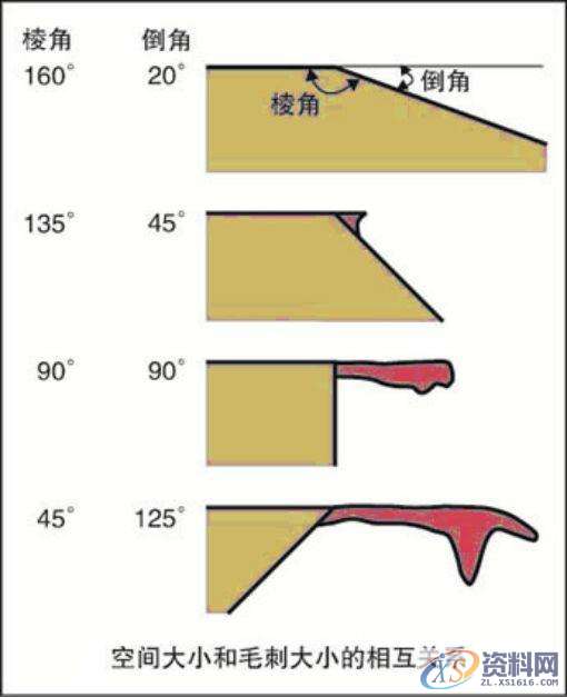 CNC数控编程：毛刺虽小，危害俱全！此文教你解决毛刺的方法 ...,数控,第8张