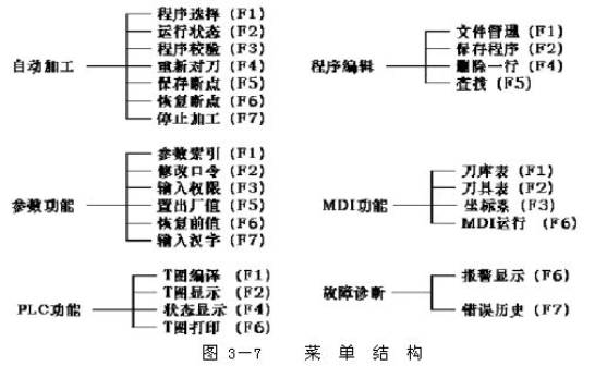 数控机床操作教程-(3)数控机床的操作简介（图文教程）,数控机床操作教程-(3)数控机床的操作简介,程序,选择,功能,第9张