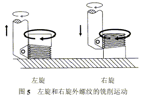 螺纹的数控铣削加工（图文教程）,螺纹的数控铣削加工,螺纹,数控,加工,第5张