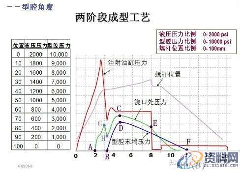 注塑模具设计工艺生产曲线解读,模具设计,注塑,曲线,工艺,第2张