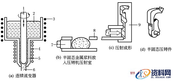 半固态金属铸造工艺过程,b1d2d1c1,工艺,第1张