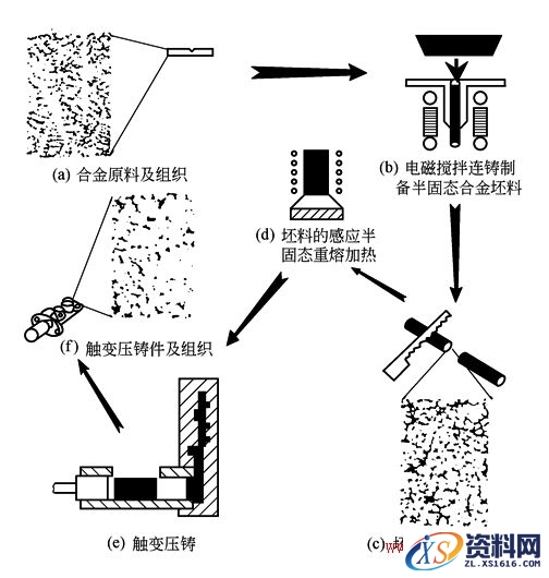 半固态金属铸造工艺过程,b1d2d1c2,工艺,第2张