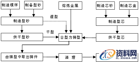 砂型铸造工艺过程,砂型铸造,工艺,第1张