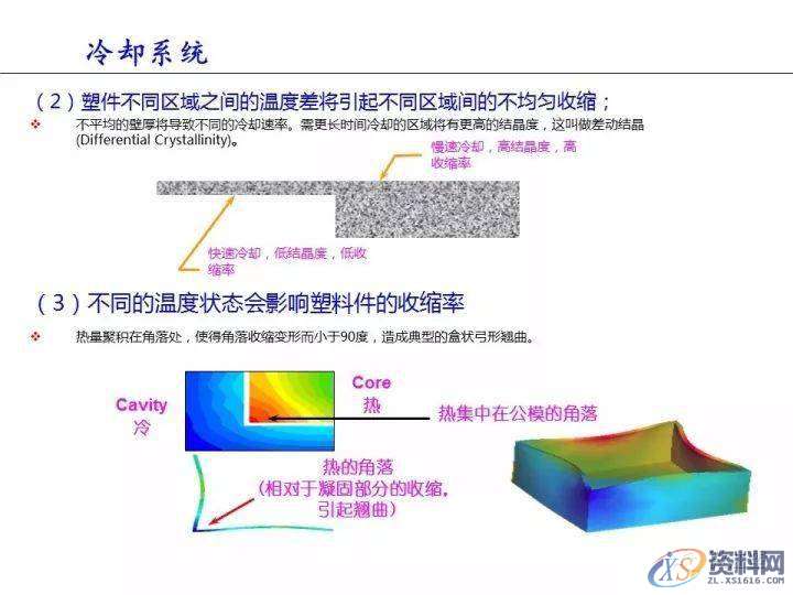 塑胶件翘曲变形的原因分析,变形,塑胶,第19张