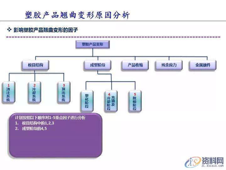 塑胶件翘曲变形的原因分析,变形,塑胶,第2张