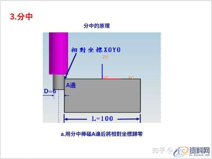 CNC数控编程必备技能－7种对刀方法！,数控,第3张