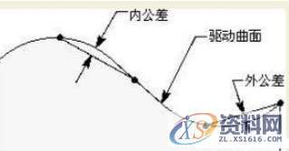 做为UG编程师一定要把握的曲面驱动的方法－切削区域、切削类型 ...,曲面,区域,第8张