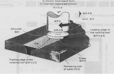 搅拌摩擦焊技术（图文教程）,搅拌摩擦焊技术,教程,技术,第3张