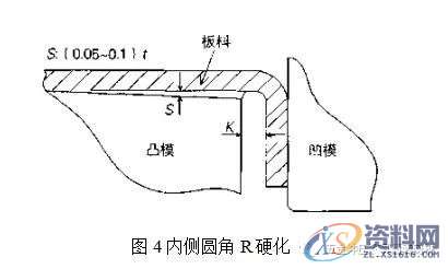 干货来袭~汽车冲压件回弹控制的方法,弯曲,成形,应力,如图,第5张