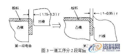干货来袭~汽车冲压件回弹控制的方法,弯曲,成形,应力,如图,第4张