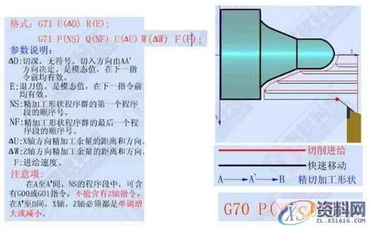 UG数控编程的12个快速指令代码你必须记牢！1、G00 快速定位指令2、G01直线插补指令3、G02顺时针圆弧插补指令4、G03 逆时针圆弧插补指令5、G90 外圆、内圆车削循环指令6、G71 外圆粗车循环指令7、G73封闭切削循环指令8、G72 端面粗车循环指令9、G74 端面深孔加工循环指令10、G75 外圆、内圆切槽循环指令11、G92 螺纹切削循环指令12、G76 复合型螺纹切削循环指令（ 3 ）圆弧车刀刀具切削沿位里的确定数控车床采用刀尖圆弧补偿进行加工时，如果刀具的刀尖形状和切削时所,圆弧,第6张