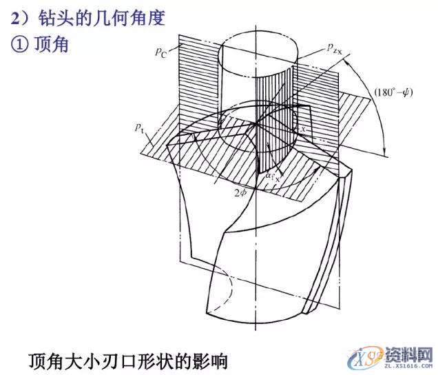 CNC电脑锣操作：麻花钻刃磨知识详解,第5张
