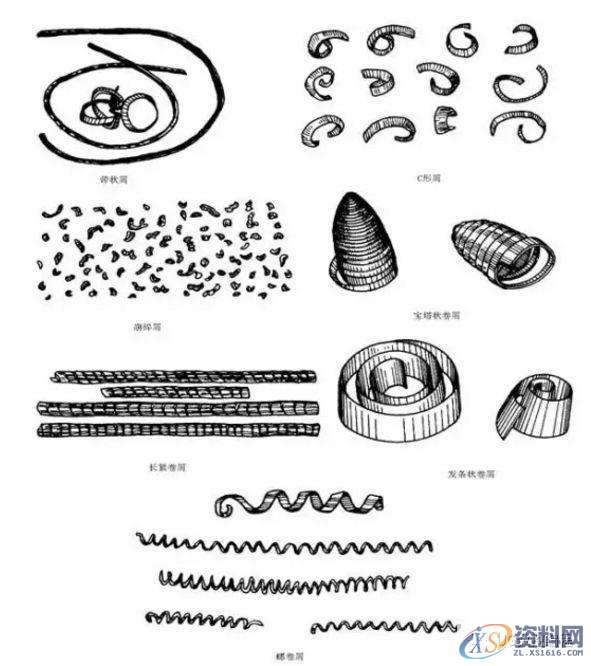 小切屑，大学问—金属切削分类及切屑控制！,控制,第1张