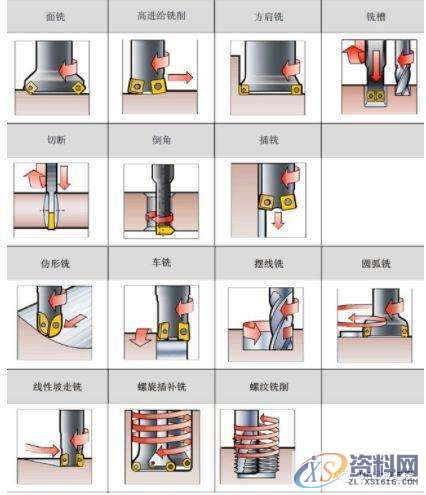 CNC数控加工17个铣削加工应用技巧要点,工件,mso,第1张