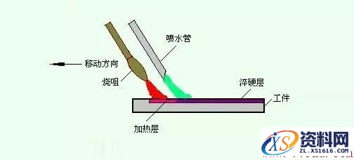 金属表面处理工艺方法,一文了解金属表面处理工艺,热处理,第3张