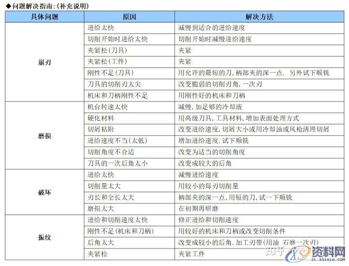 CNC加工过程常见问题点及处理方式,工件,程序,第6张