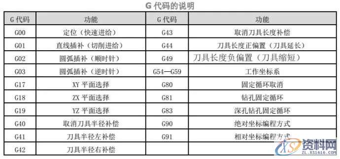 数控编程中常用的指令，终于归纳完结！,数控,常用,第2张