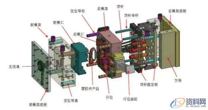 塑胶模具有哪些结构组成？拆开给你看,塑胶模具有哪些结构组成？拆开给你看,模具,系统,型腔,模架,第1张