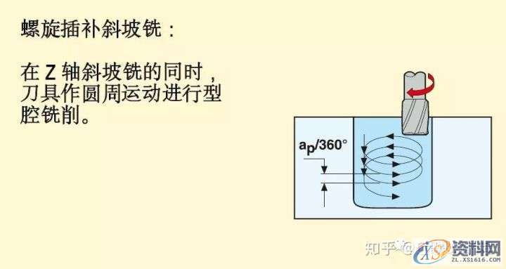 CNC数控加工铣削加工方法、策略及铣削计算公式,数控加工,公式,加工,第6张