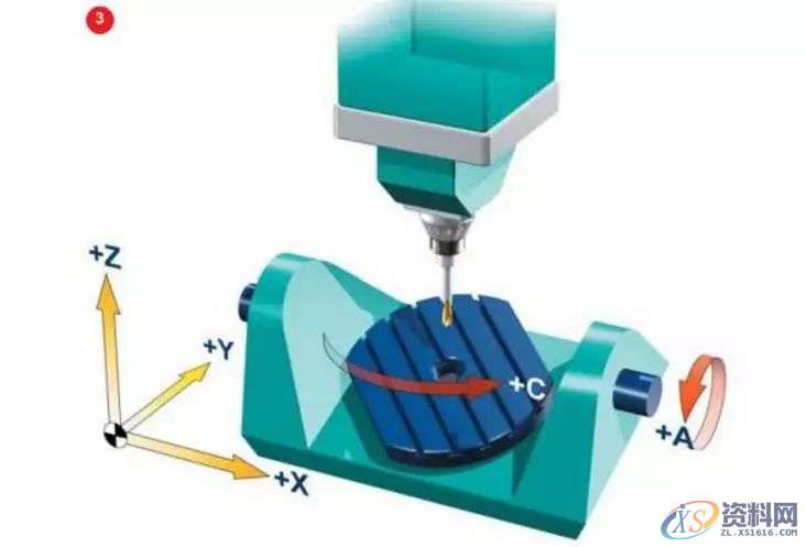 三轴四轴五轴UG数控编程中，五轴的难点在哪里,数控,第7张