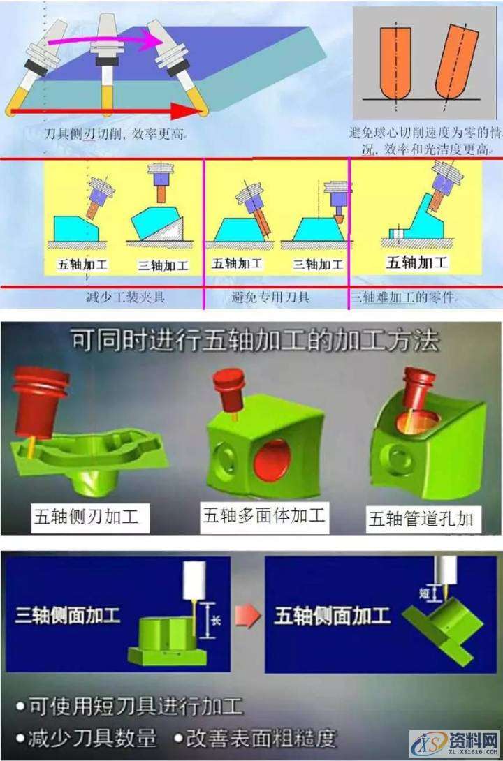 三轴四轴五轴UG数控编程中，五轴的难点在哪里,数控,第2张