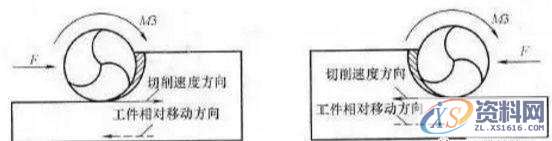 CNC数控编程：顺铣和逆铣到底哪个更好？针对刀具和工件来详细说明 ...,工件,数控,第2张