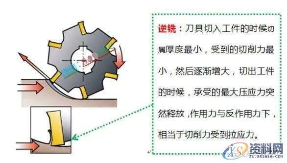 数控编程：一图告诉你，数控铣削的几个重要切削参数（附编程实战讲解） ...,数控,第10张