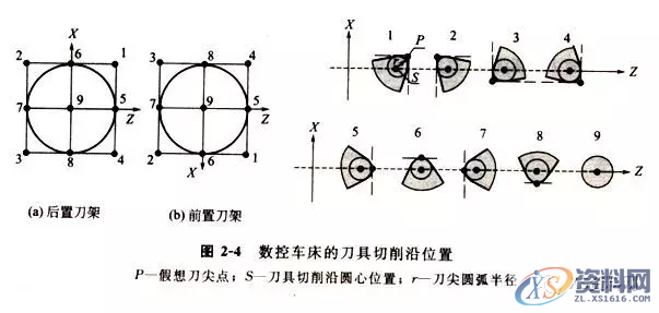 学习数控车加工编程，搞懂这12个指令代码是关键1、G00 快速定位指令2、G01直线插补指令3、G02顺时针圆弧插补指令4、G03 逆时针圆弧插补指令5、G90 外圆、内圆车削循环指令6、G71 外圆粗车循环指令7、G73封闭切削循环指令8、G72 端面粗车循环指令9、G74 端面深孔加工循环指令10、G75 外圆、内圆切槽循环指令11、G92 螺纹切削循环指令12、G76 复合型螺纹切削循环指令（ 3 ）圆弧车刀刀具切削沿位里的确定（4）刀尖圆弧半径补偿注意事项,圆弧,第19张