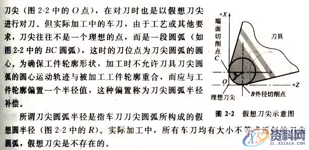 学习数控车加工编程，搞懂这12个指令代码是关键1、G00 快速定位指令2、G01直线插补指令3、G02顺时针圆弧插补指令4、G03 逆时针圆弧插补指令5、G90 外圆、内圆车削循环指令6、G71 外圆粗车循环指令7、G73封闭切削循环指令8、G72 端面粗车循环指令9、G74 端面深孔加工循环指令10、G75 外圆、内圆切槽循环指令11、G92 螺纹切削循环指令12、G76 复合型螺纹切削循环指令（ 3 ）圆弧车刀刀具切削沿位里的确定（4）刀尖圆弧半径补偿注意事项,圆弧,第15张