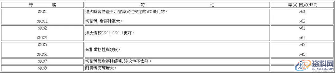 冲压设计：钢板模具材料种类及特性对比总结，收藏级,冲压,模具,特性,第2张