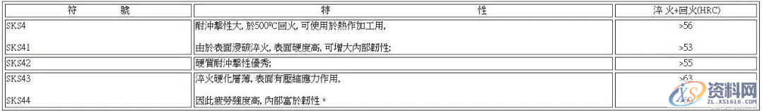 冲压设计：钢板模具材料种类及特性对比总结，收藏级,冲压,模具,特性,第3张
