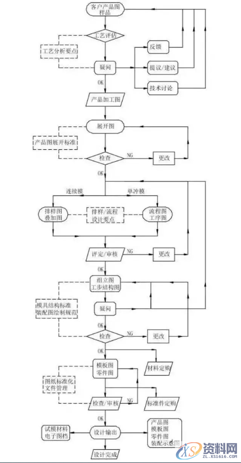 冲压模具设计全套步骤和流程，总算是收集齐了！,模具设计,冲压,步骤,第1张