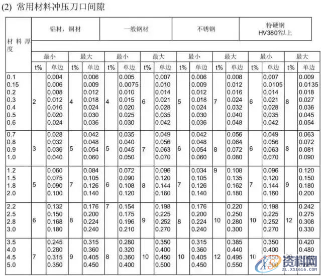 冲压模具设计全套步骤和流程，总算是收集齐了！,模具设计,冲压,步骤,第19张