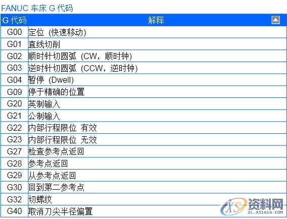 数控FANUC（法兰克）系统常见代码大全，建议收藏,数控,第1张