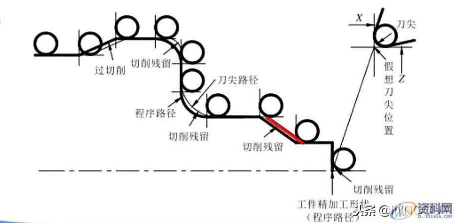 数控车削编程指令大全与实例介绍，内容简单详细！,总结篇：数控车削编程指令大全与实例介绍，内容简单详细！,坐标,第20张