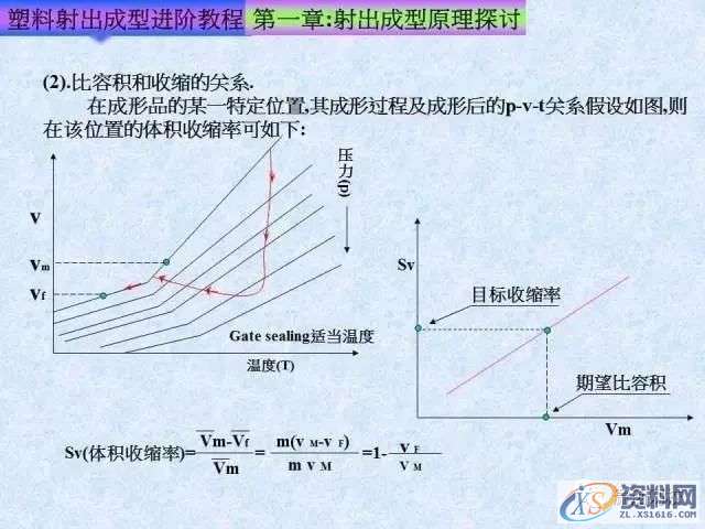塑胶模具注塑成型进阶教程： 射出成型原理探讨,培训,设计培训,电商,培训学校,第14张