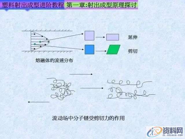 塑胶模具注塑成型进阶教程： 射出成型原理探讨,培训,设计培训,电商,培训学校,第25张