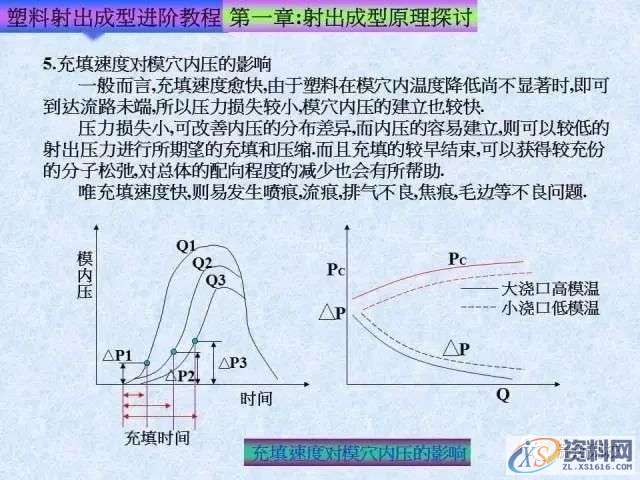塑胶模具注塑成型进阶教程： 射出成型原理探讨,培训,设计培训,电商,培训学校,第31张