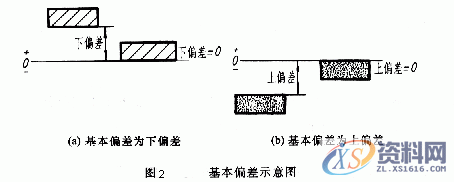 机械制图的公差与配合及其标注方法，干机械人手一份！,偏差,公差,尺寸,第2张