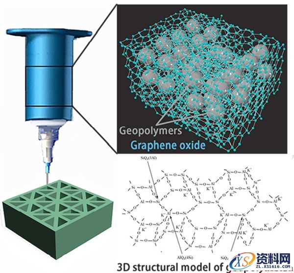 哈尔滨工业大学用氧化石墨烯将不可打印的地聚合物变成3D打印墨水更实用 ...,哈工大用氧化石墨烯将不可打印的地聚合物变成3D打印墨水,材料,第1张