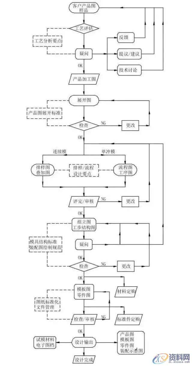 冲压模具设计全套步骤和流程，值得收藏,模具,冲头,产品,弯曲,图纸,第1张