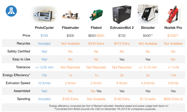ProtoCycler能用回收废旧塑料制成3D打印线材（图文教程）,ProtoCycler能用回收废旧塑料制成3D打印线材,第5张