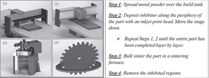 金属3D打印-选择性抑制烧结(SIS)技术（图文教程）,金属3D打印-选择性抑制烧结(SIS)技术,打印,第2张