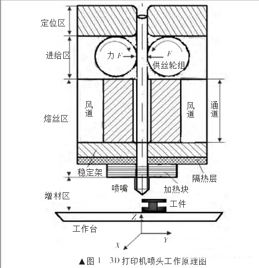 熔融沉积造型3D打印喷头工作原理(图文教程),熔融沉积造型3D打印喷头工作原理,造型,第1张
