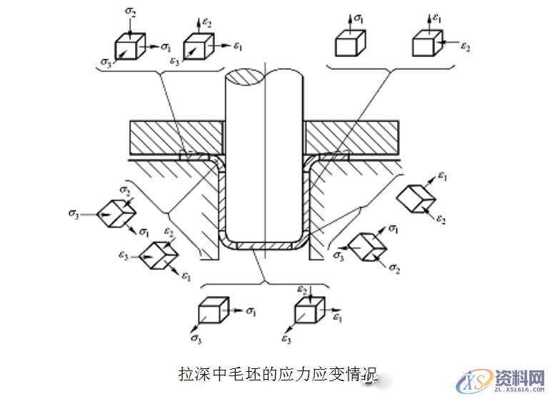 拉伸模具：拉深过程中变形应考虑，毛坯各部分的应力与应变状态 ... ...,应力,拉伸,变形,第1张
