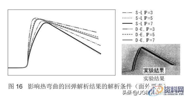「技术文」高强度钢板的冲压形状冻结改善技术,「技术文」高强度钢板的冲压形状冻结改善技术,成形,弯曲,冲头,第18张