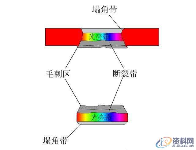 冲裁间隙为什么这么重要？,间隙,冲头,断面,设计培训,第1张