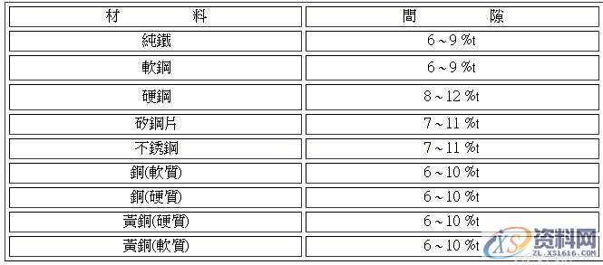 冲裁间隙对模具设计至关重要，能决定产品的质量保证,冲裁间隙对模具设计至关重要，能决定产品的质量保证，快看,间隙,冲头,尺寸,设计培训,第1张